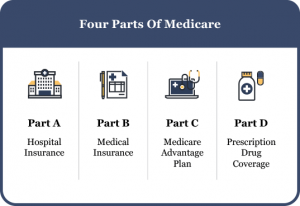 four-parts-medicare